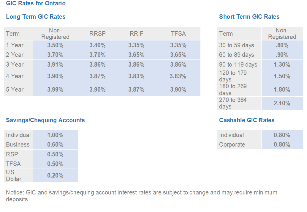 Gic Current Rates